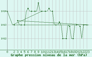 Courbe de la pression atmosphrique pour Brindisi