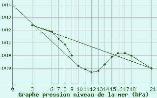 Courbe de la pression atmosphrique pour Akakoca