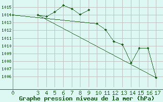 Courbe de la pression atmosphrique pour Podgorica / Golubovci