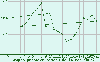 Courbe de la pression atmosphrique pour Alsancak
