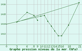 Courbe de la pression atmosphrique pour Lesce