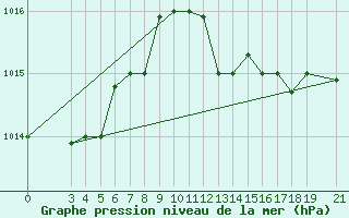 Courbe de la pression atmosphrique pour Skyros Island