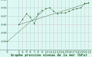 Courbe de la pression atmosphrique pour Zadar Puntamika