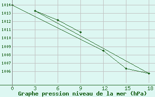 Courbe de la pression atmosphrique pour Vologda