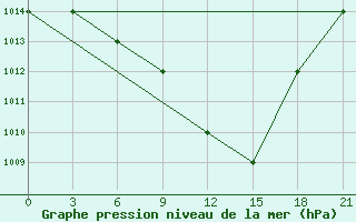 Courbe de la pression atmosphrique pour Ras Sedr