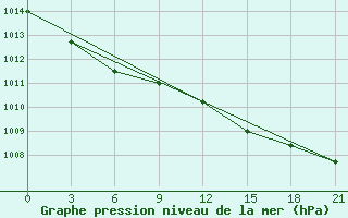 Courbe de la pression atmosphrique pour Kingisepp