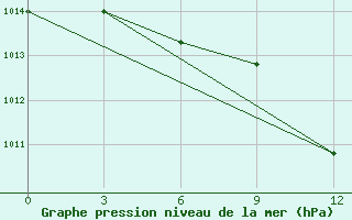 Courbe de la pression atmosphrique pour Aralskoe More