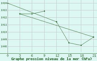 Courbe de la pression atmosphrique pour Zuara