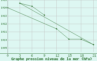 Courbe de la pression atmosphrique pour Pavlovskij Posad