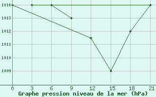 Courbe de la pression atmosphrique pour Ras Sedr