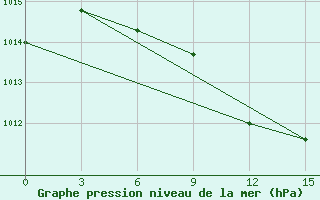 Courbe de la pression atmosphrique pour Florina