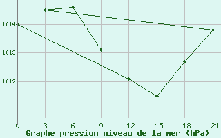 Courbe de la pression atmosphrique pour Pinsk