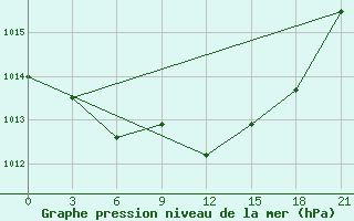 Courbe de la pression atmosphrique pour Novyj Ushtogan