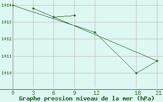 Courbe de la pression atmosphrique pour Milan (It)