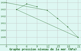 Courbe de la pression atmosphrique pour Efremov