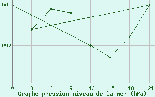 Courbe de la pression atmosphrique pour Pyrgela