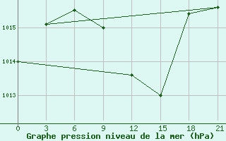 Courbe de la pression atmosphrique pour Kirovohrad