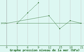 Courbe de la pression atmosphrique pour Kingisepp