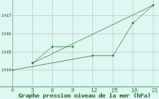 Courbe de la pression atmosphrique pour Khmel