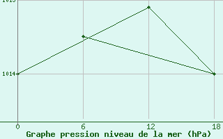 Courbe de la pression atmosphrique pour Apatitovaya