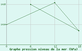 Courbe de la pression atmosphrique pour Valaam Island