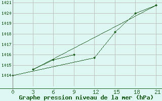 Courbe de la pression atmosphrique pour Izium