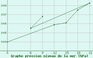 Courbe de la pression atmosphrique pour Methoni