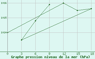 Courbe de la pression atmosphrique pour Beja