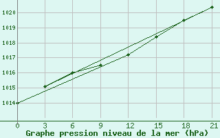 Courbe de la pression atmosphrique pour Moncegorsk