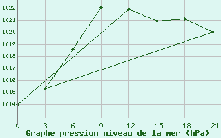 Courbe de la pression atmosphrique pour Serrai