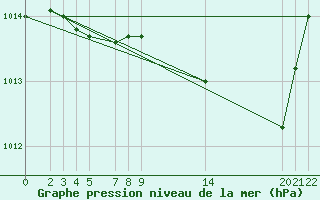 Courbe de la pression atmosphrique pour Pontoise - Cormeilles (95)