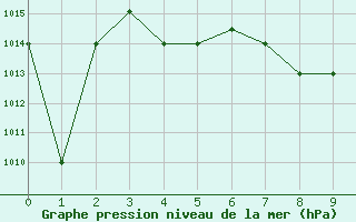 Courbe de la pression atmosphrique pour Pisco