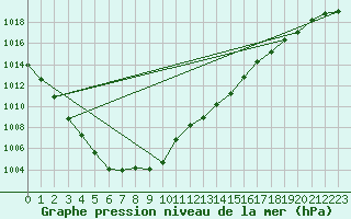 Courbe de la pression atmosphrique pour Muehldorf