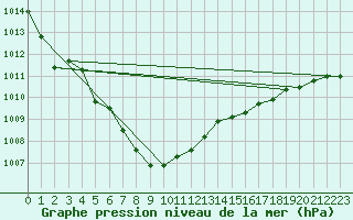 Courbe de la pression atmosphrique pour Treize-Vents (85)
