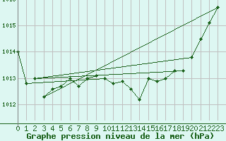 Courbe de la pression atmosphrique pour Figari (2A)