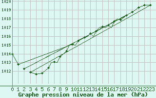 Courbe de la pression atmosphrique pour Scilly - Saint Mary