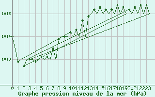 Courbe de la pression atmosphrique pour Rygge