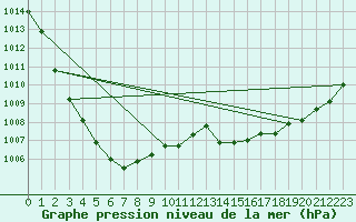 Courbe de la pression atmosphrique pour Trappes (78)