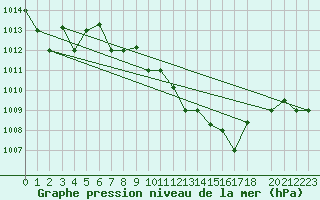 Courbe de la pression atmosphrique pour Larissa Airport