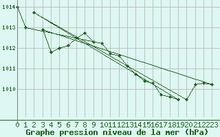 Courbe de la pression atmosphrique pour Brive-Souillac (19)