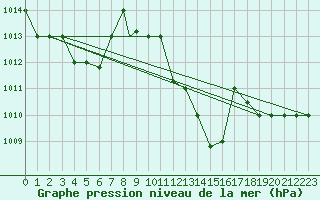 Courbe de la pression atmosphrique pour Canakkale