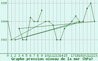 Courbe de la pression atmosphrique pour Decimomannu