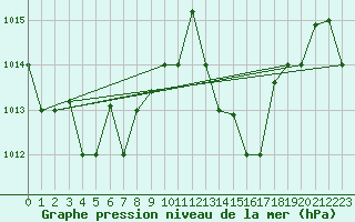 Courbe de la pression atmosphrique pour Kelibia