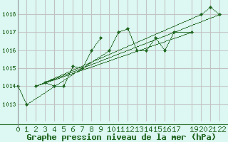 Courbe de la pression atmosphrique pour Tabarka