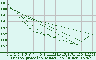 Courbe de la pression atmosphrique pour Dolembreux (Be)