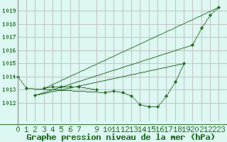 Courbe de la pression atmosphrique pour la bouée 62127