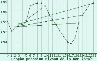 Courbe de la pression atmosphrique pour Portalegre