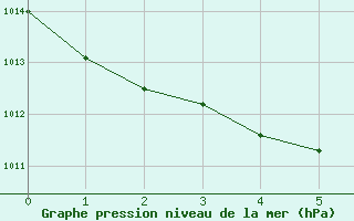 Courbe de la pression atmosphrique pour Blue River, B. C.