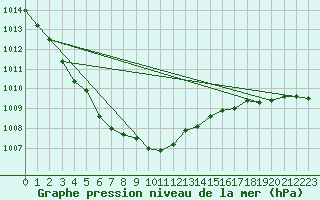 Courbe de la pression atmosphrique pour Mace Head