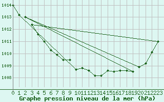 Courbe de la pression atmosphrique pour Ploumanac